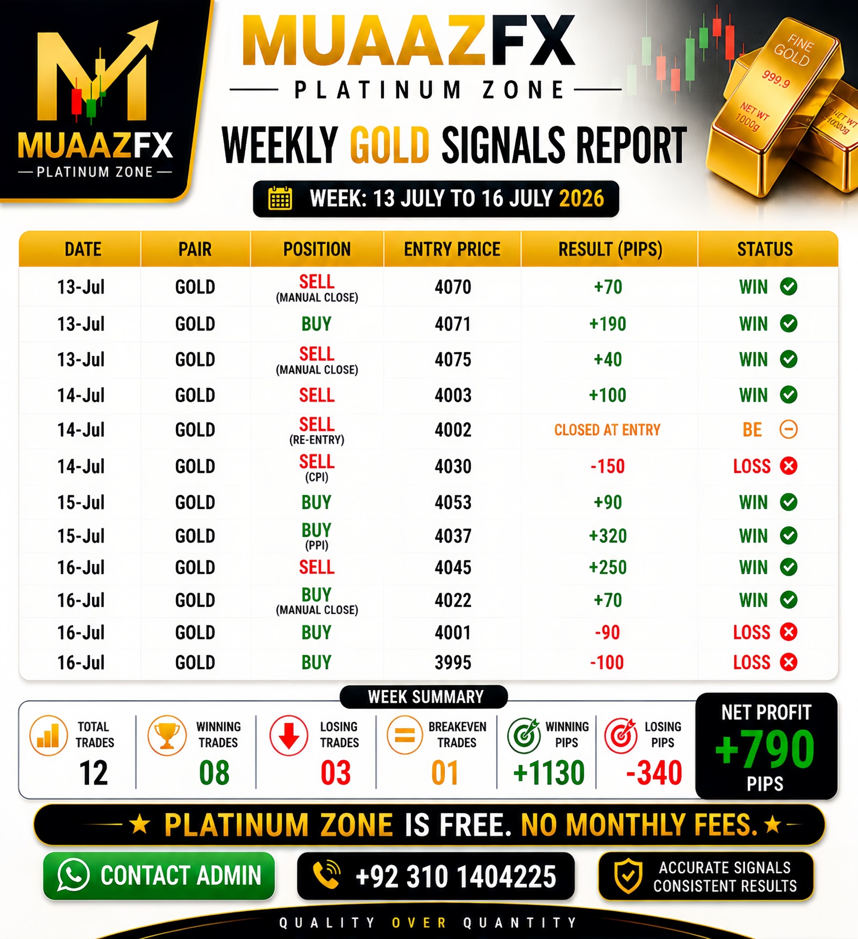 Weekly Gold Signals Report — 13 – 16 July 2026