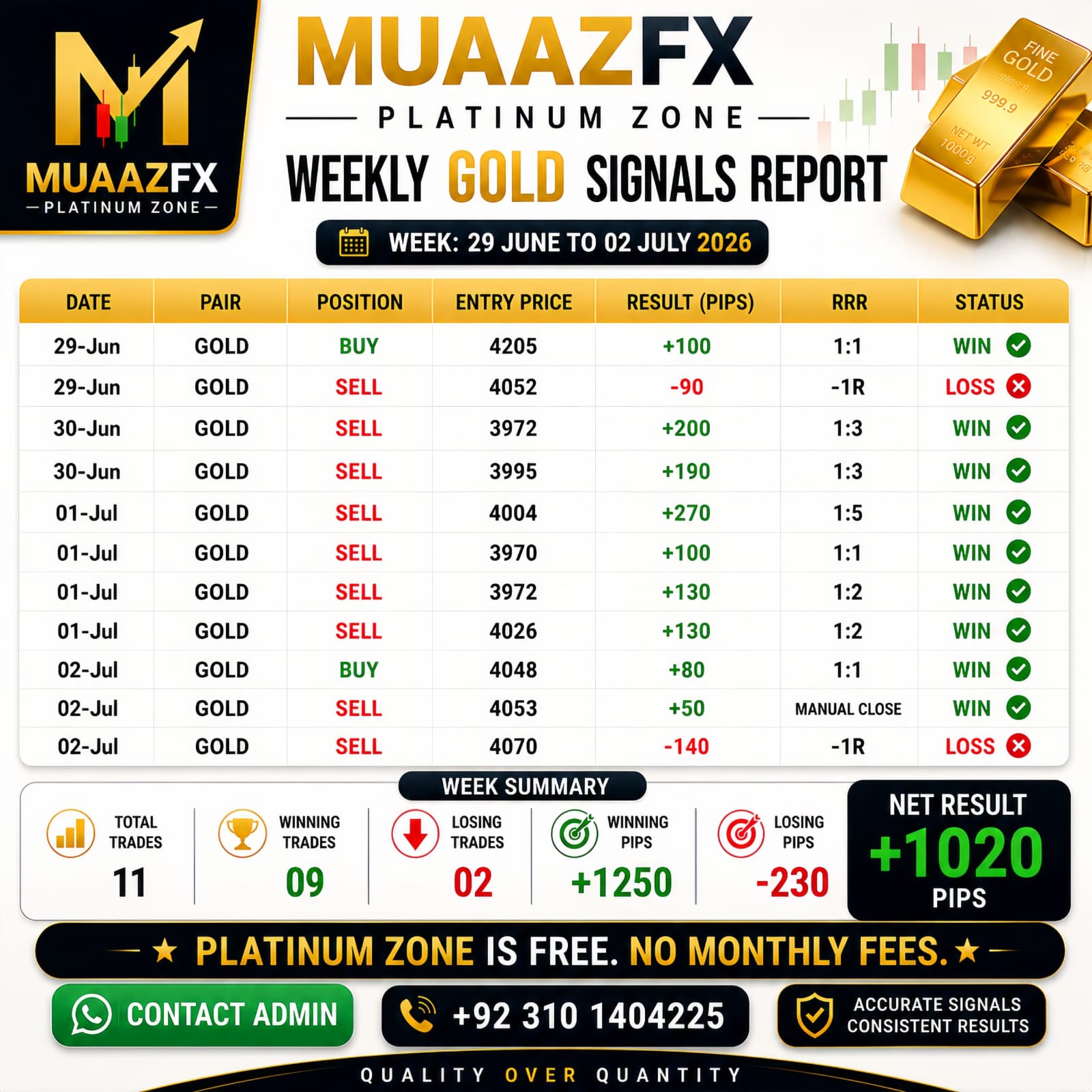 Weekly Gold Signals Report — 29 June – 02 July 2026