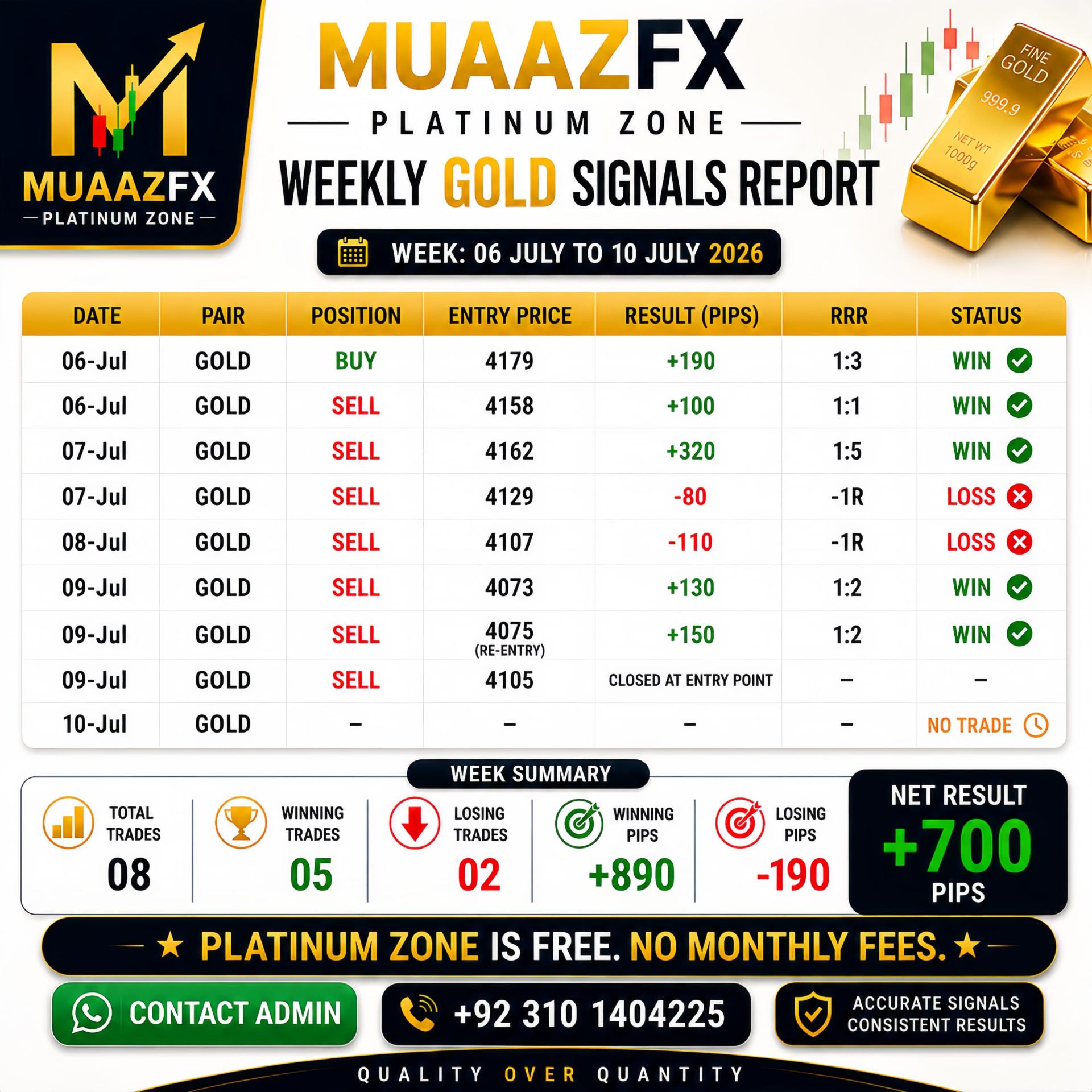 Weekly Gold Signals Report — 06 – 10 July 2026