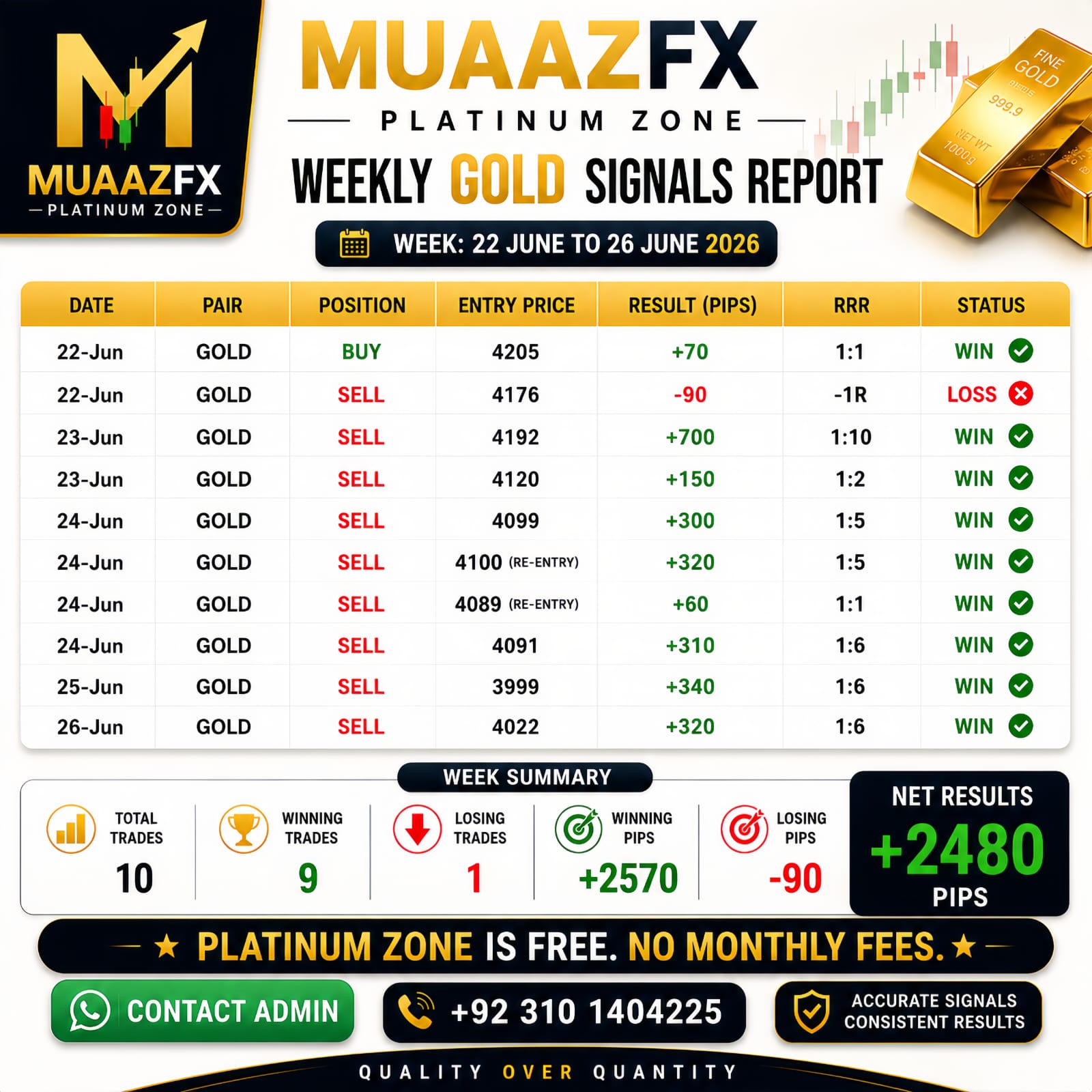 Weekly Gold Signals Report — 22 – 26 June 2026